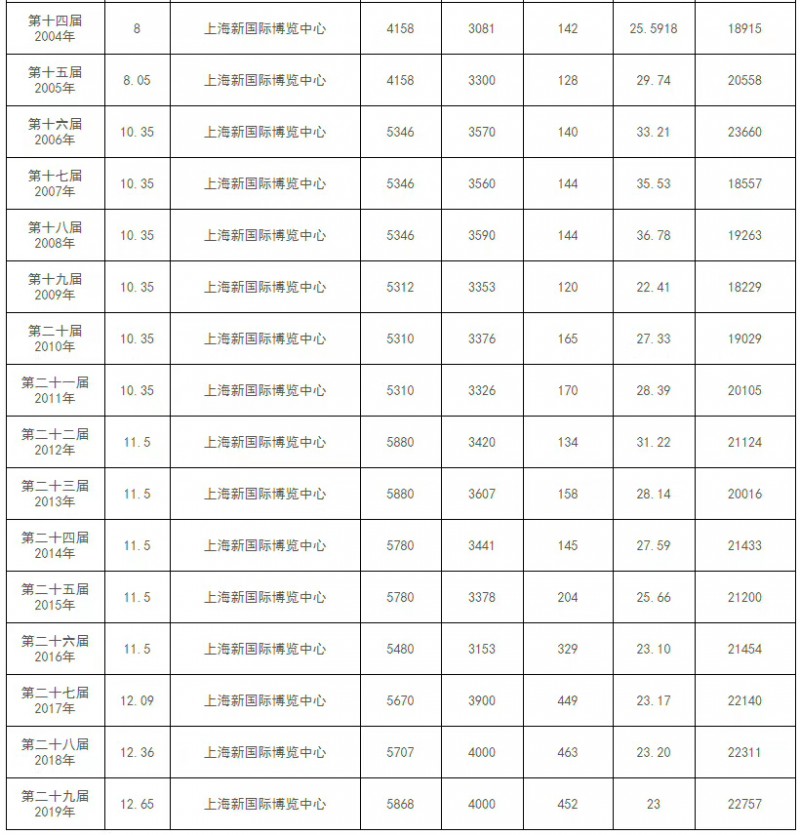 华交会历届成交额2