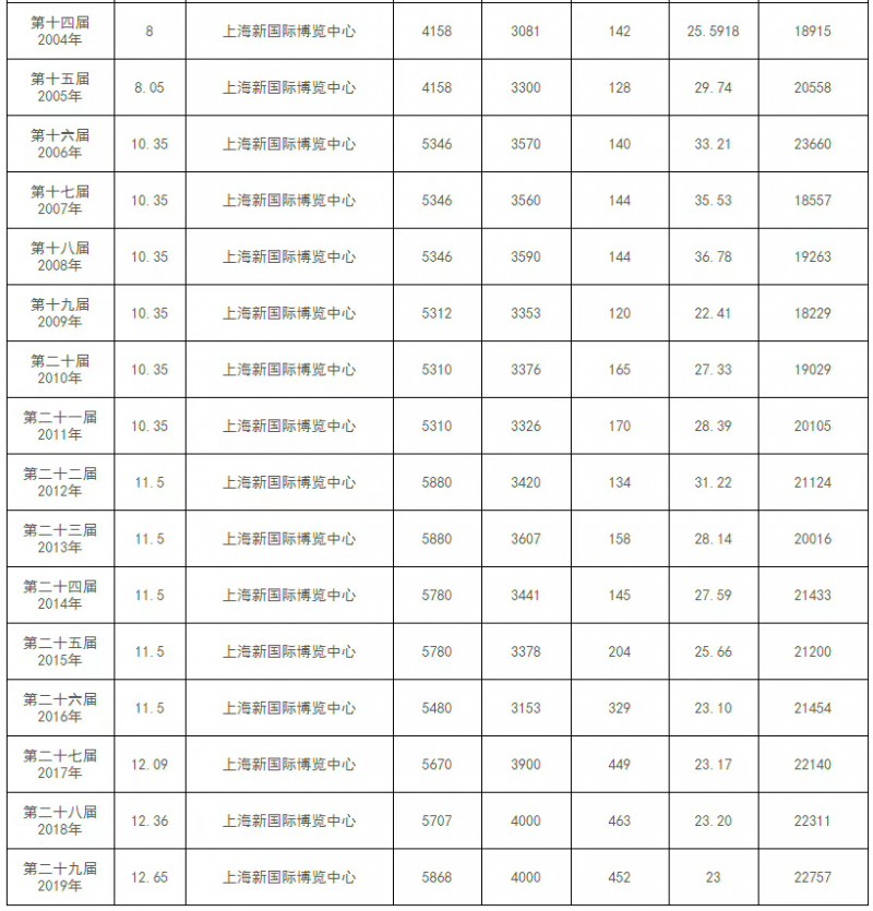 华交会历届成交额2