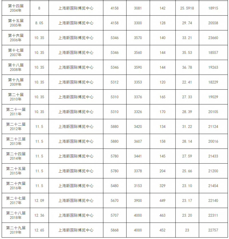 华交会历届成交额2