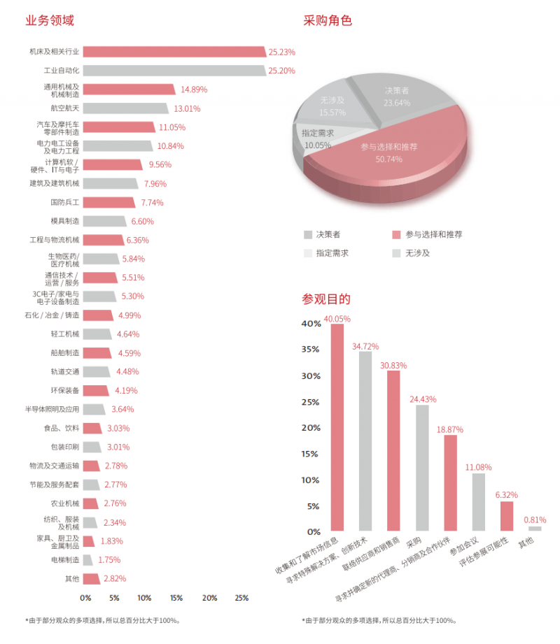 2023年观众分析图