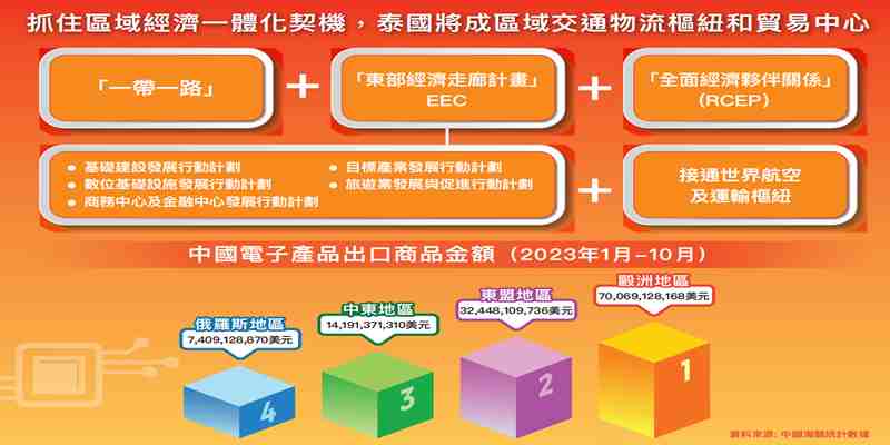 泰国经贸活动的利好及中国产品出口数据